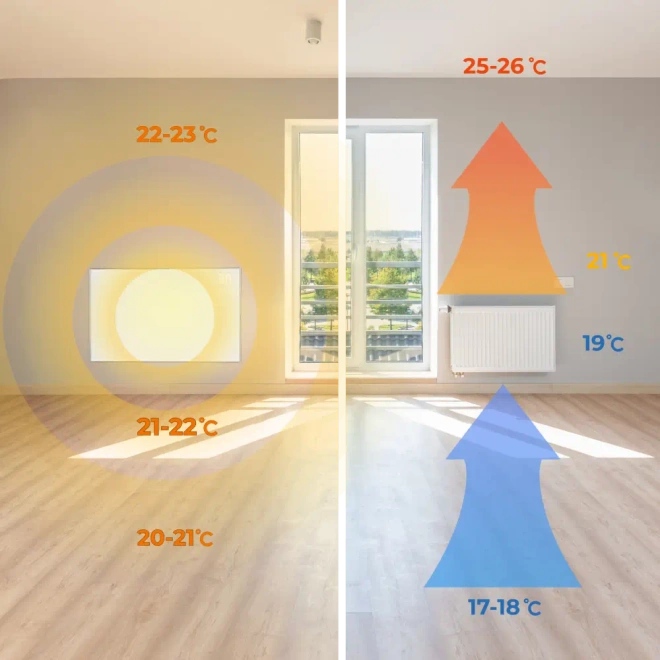 Panel grzewczy na podczerwień promiennik elektryczny WarmUp 770W WiFi LED - Zbliżenie na panel LED z aktualną temperaturą i ikonami trybów grzania.